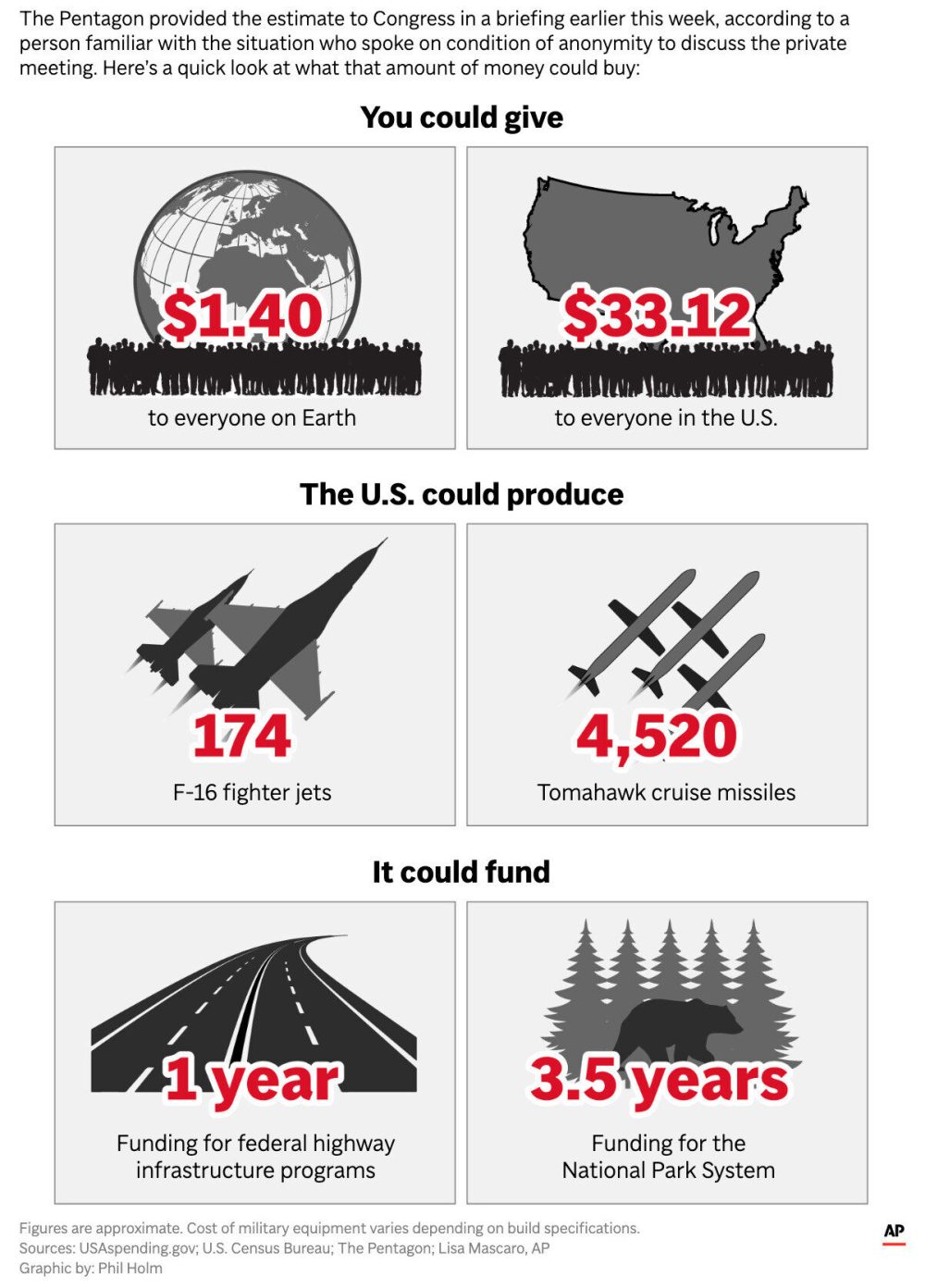 What could you buy with the money spent by the US during the Iran war’s first week?