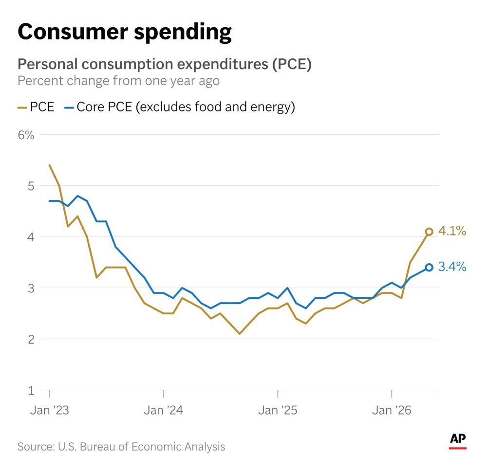 America In Focus: key inflation gauge surges to 3-year high, mortgage rate climbs